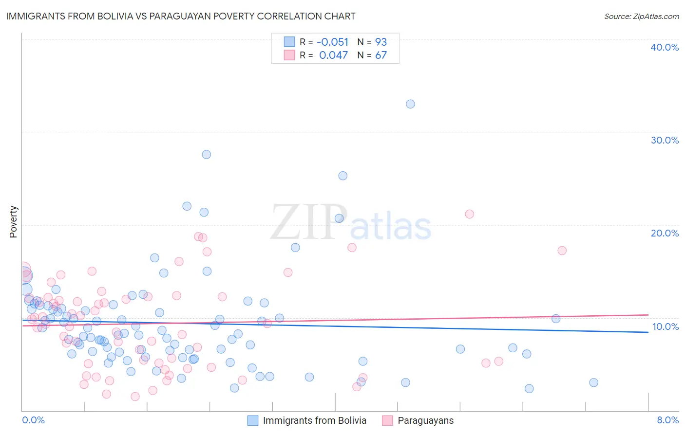 Immigrants from Bolivia vs Paraguayan Poverty