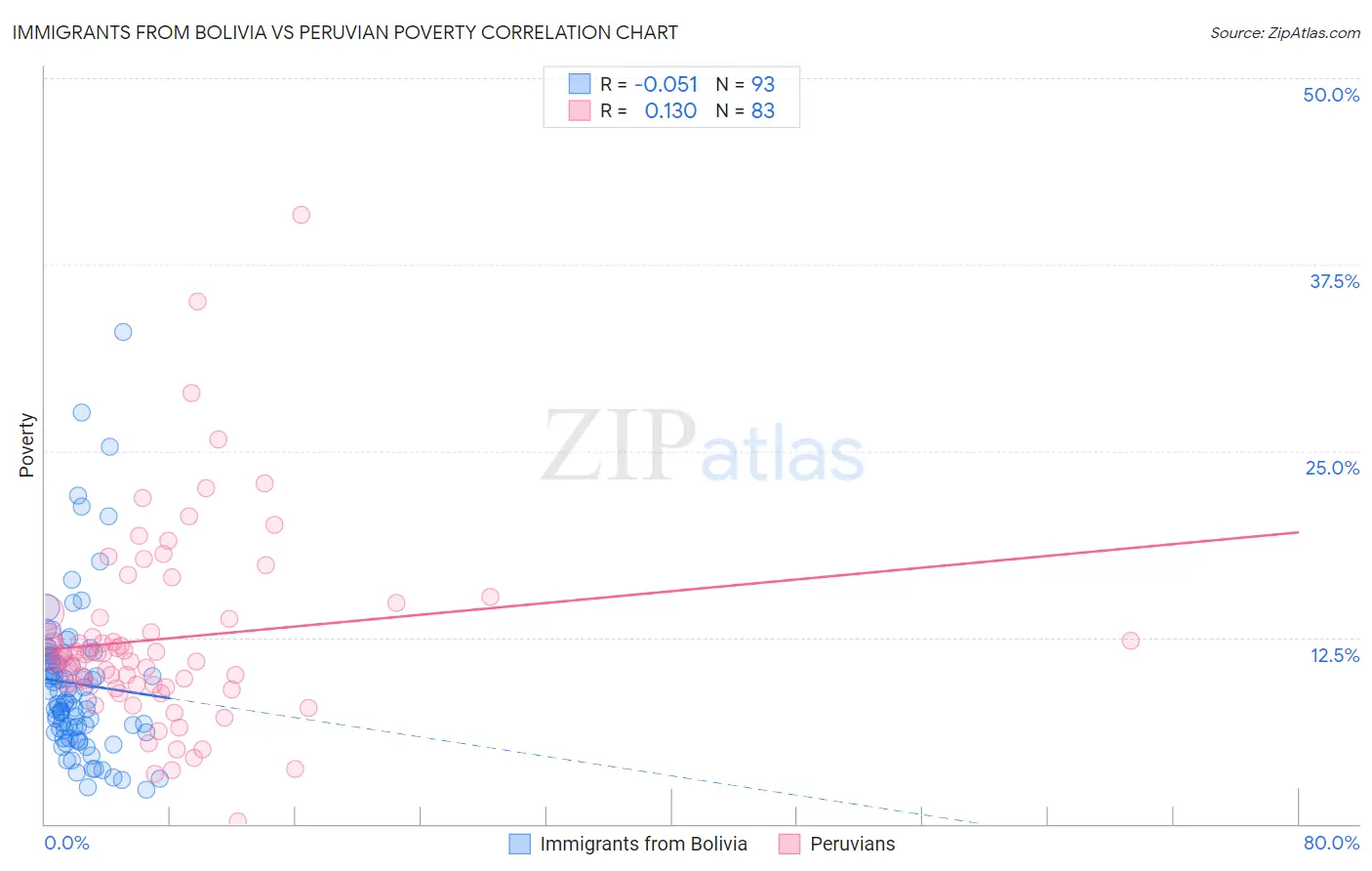 Immigrants from Bolivia vs Peruvian Poverty