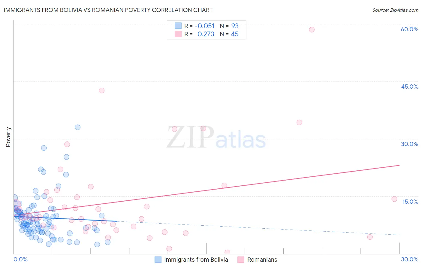 Immigrants from Bolivia vs Romanian Poverty