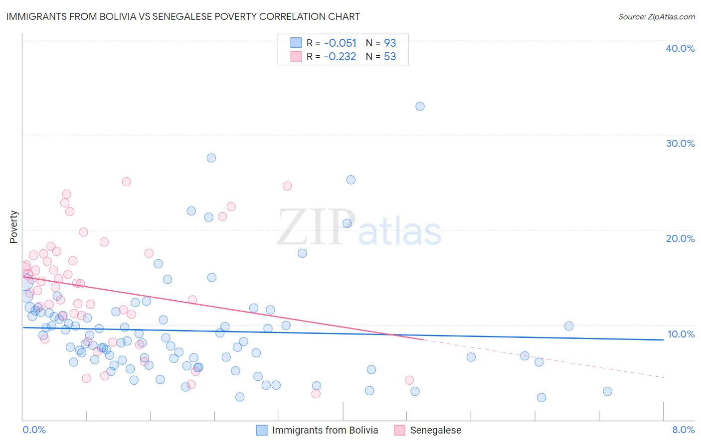Immigrants from Bolivia vs Senegalese Poverty