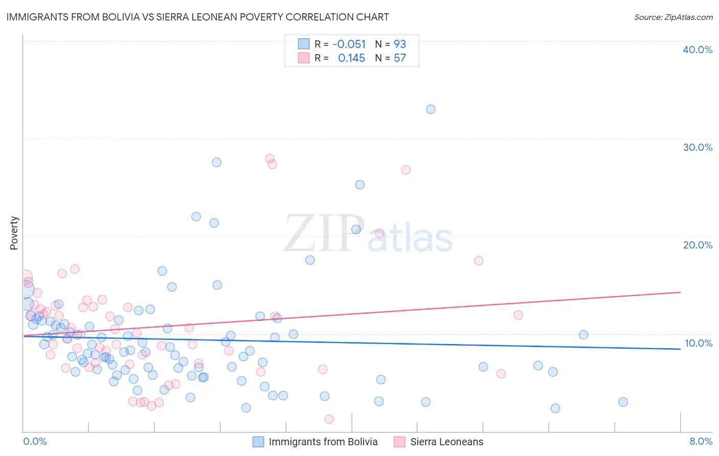 Immigrants from Bolivia vs Sierra Leonean Poverty