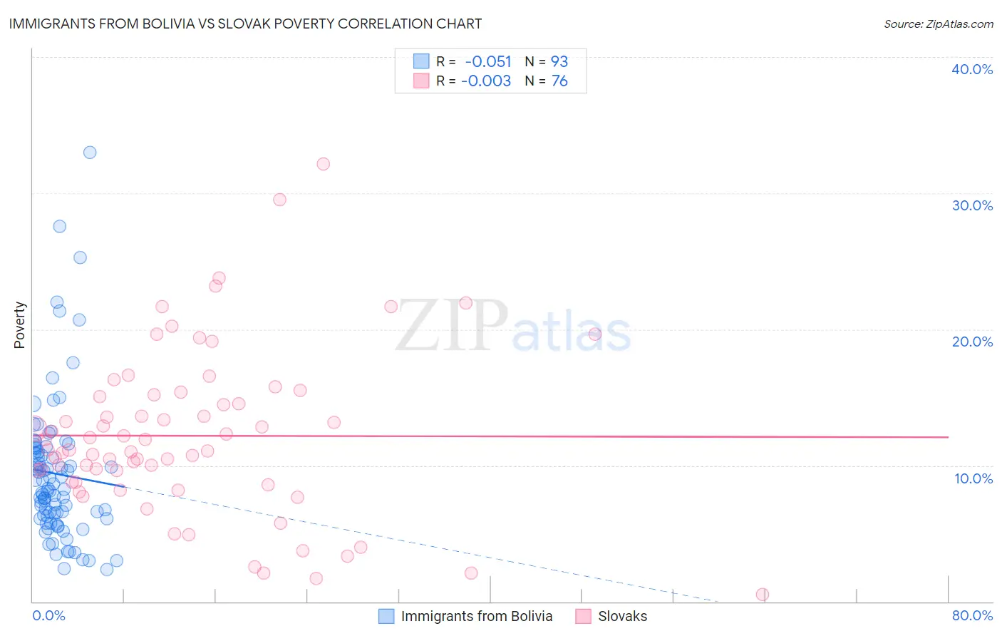 Immigrants from Bolivia vs Slovak Poverty