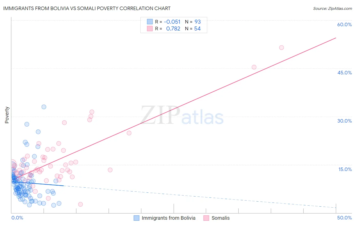 Immigrants from Bolivia vs Somali Poverty