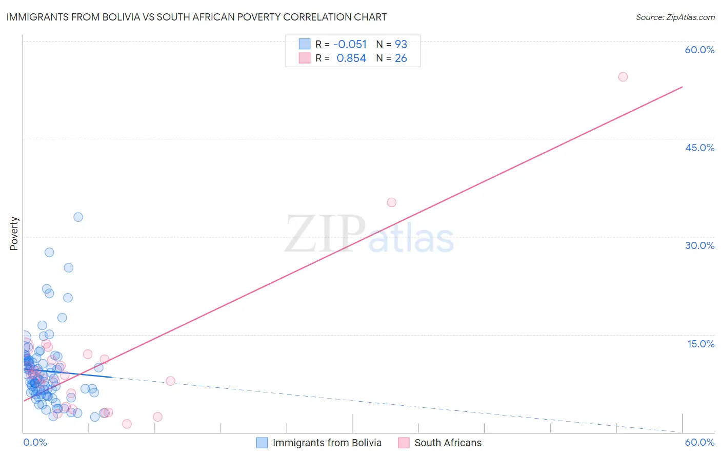 Immigrants from Bolivia vs South African Poverty