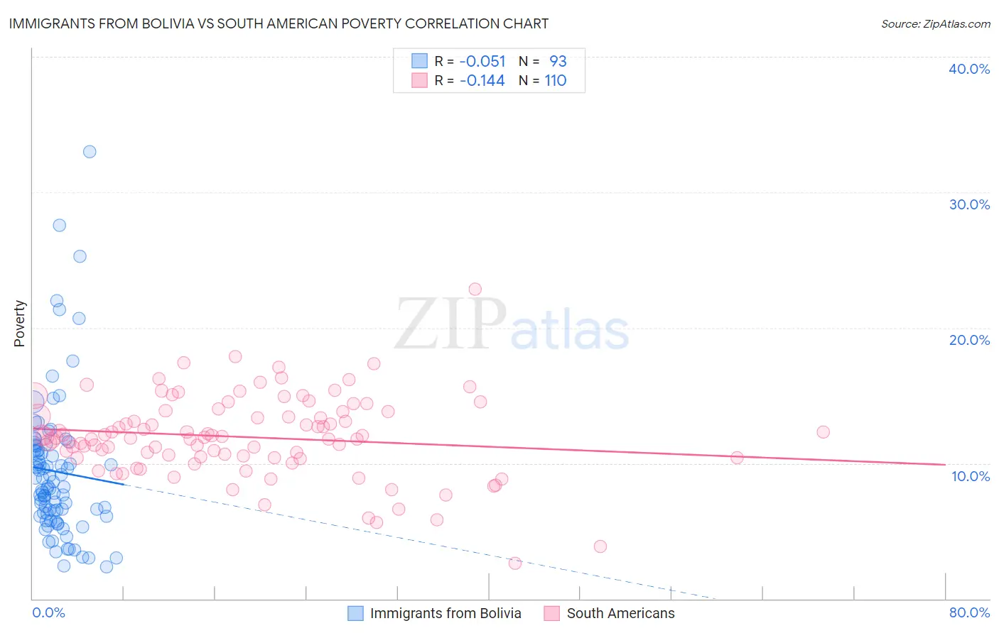 Immigrants from Bolivia vs South American Poverty