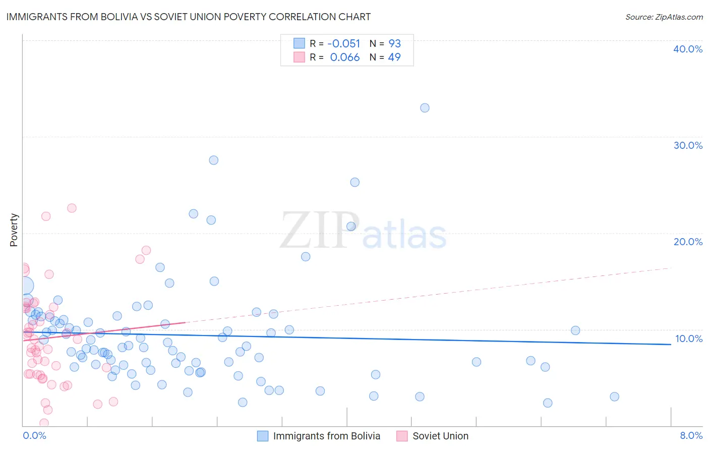 Immigrants from Bolivia vs Soviet Union Poverty