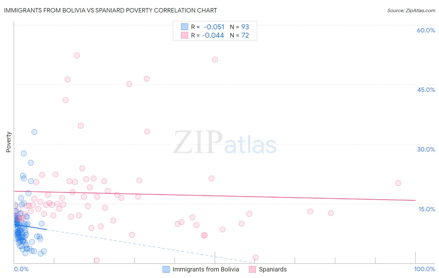 Immigrants from Bolivia vs Spaniard Poverty