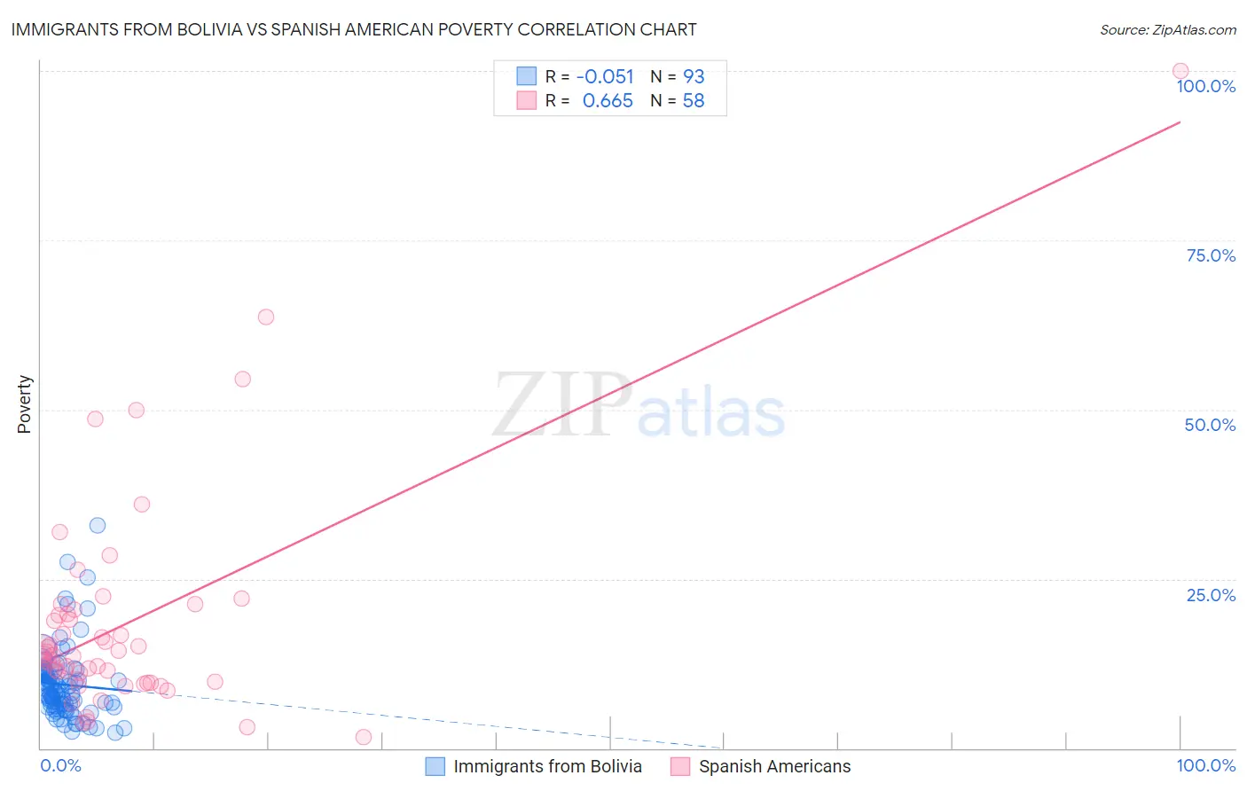 Immigrants from Bolivia vs Spanish American Poverty