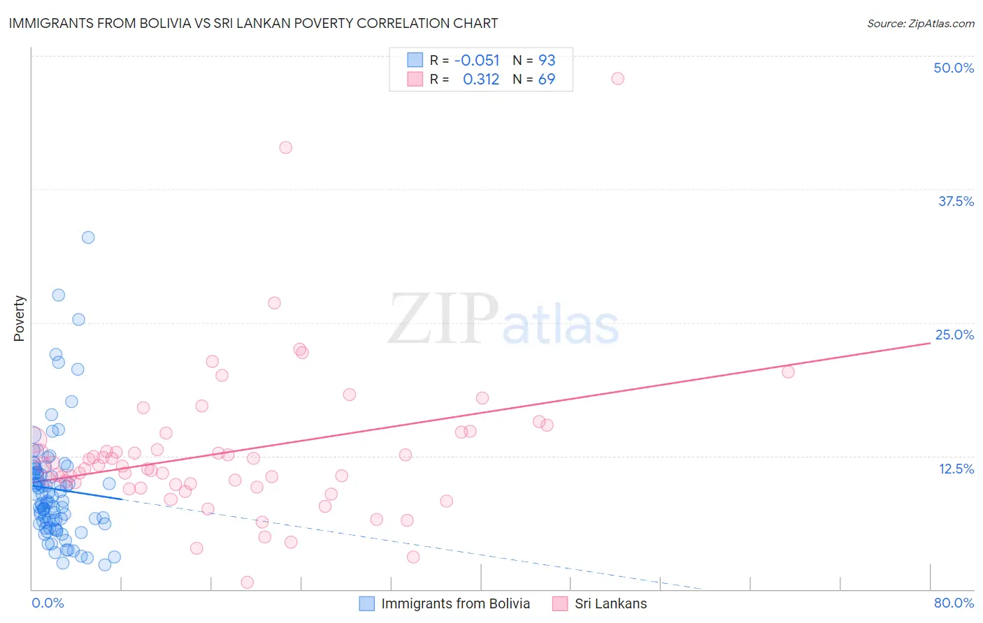 Immigrants from Bolivia vs Sri Lankan Poverty