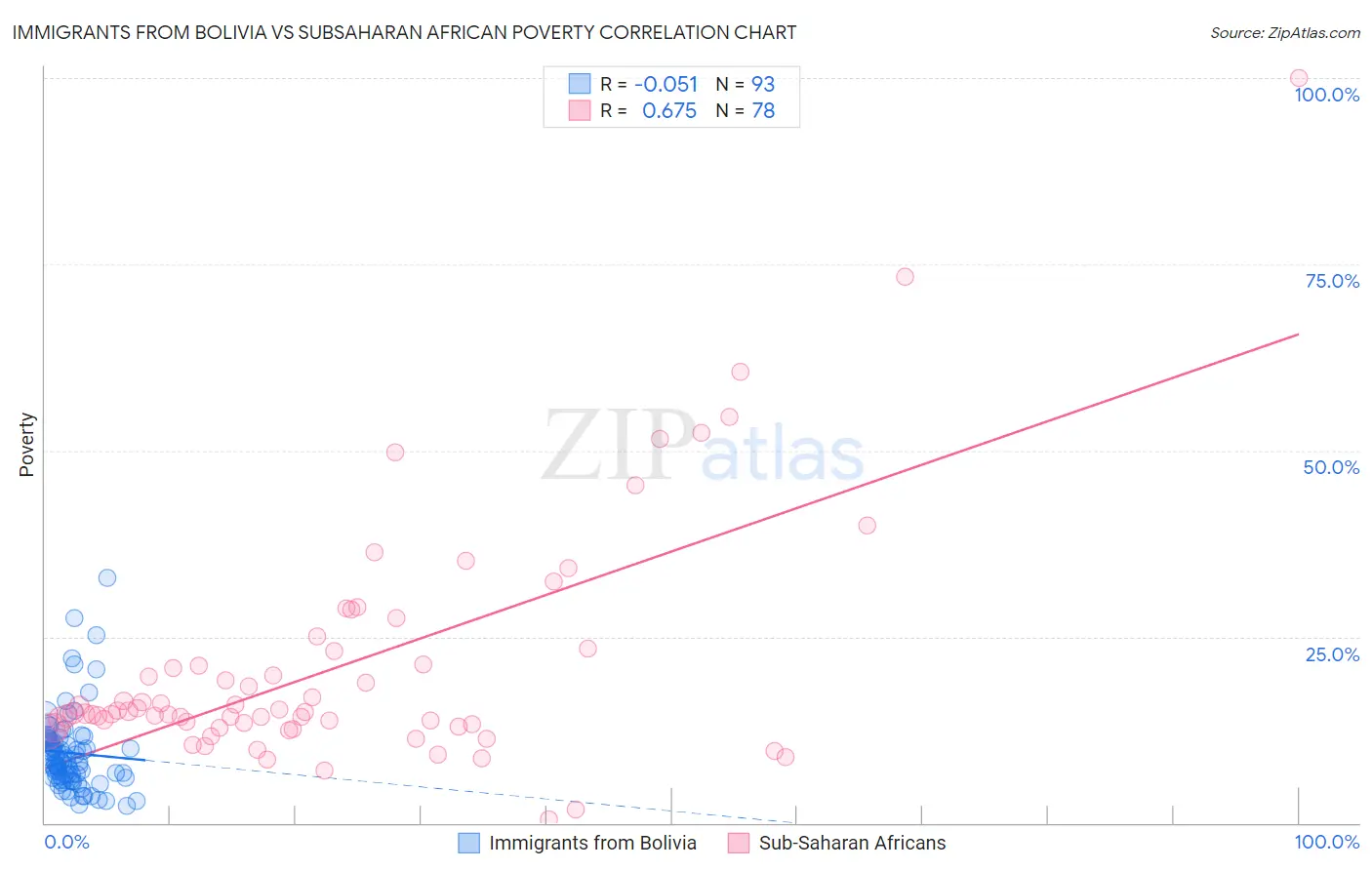 Immigrants from Bolivia vs Subsaharan African Poverty
