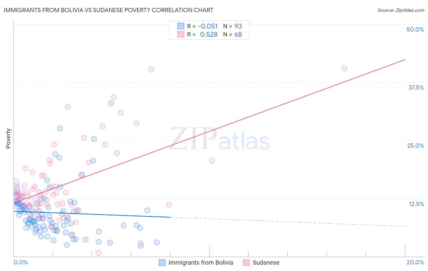 Immigrants from Bolivia vs Sudanese Poverty