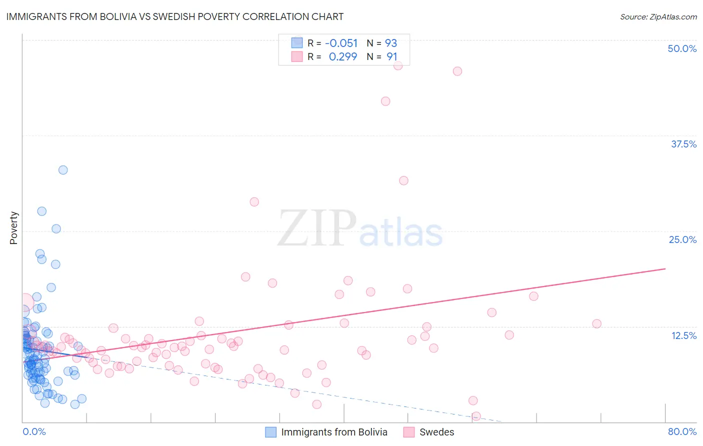 Immigrants from Bolivia vs Swedish Poverty