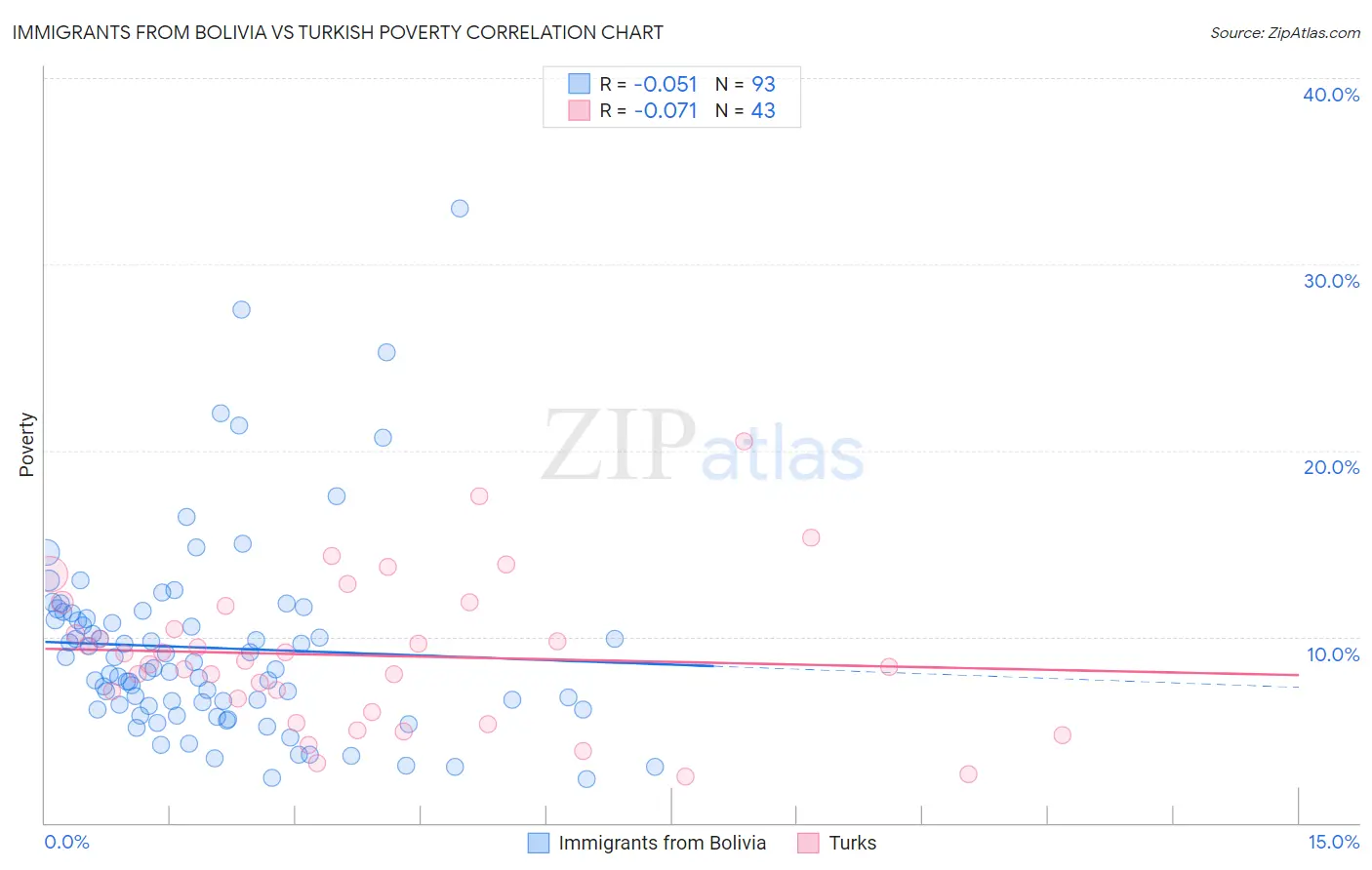 Immigrants from Bolivia vs Turkish Poverty