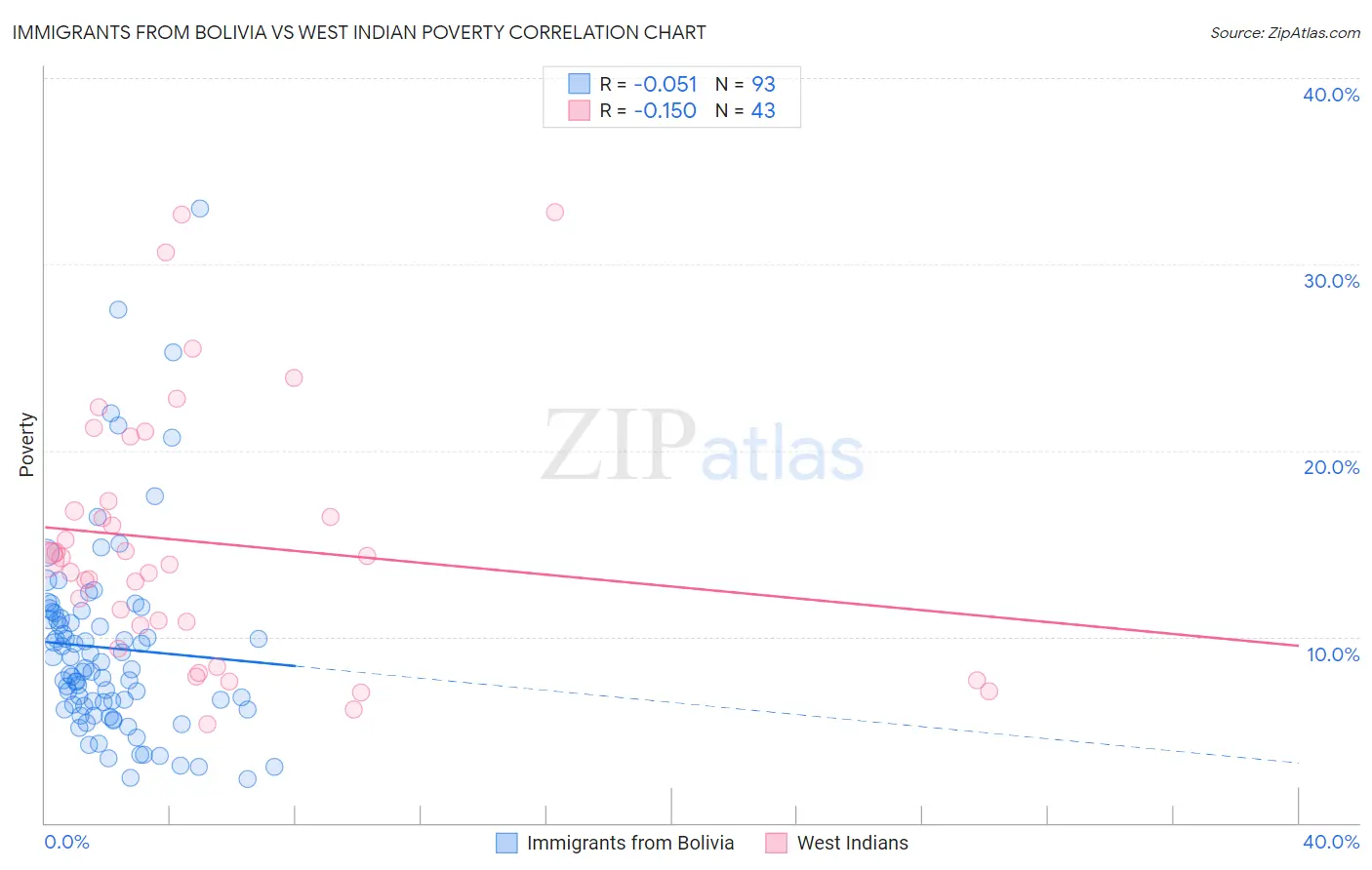 Immigrants from Bolivia vs West Indian Poverty