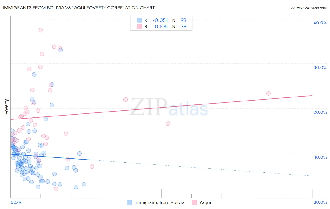 Immigrants from Bolivia vs Yaqui Poverty