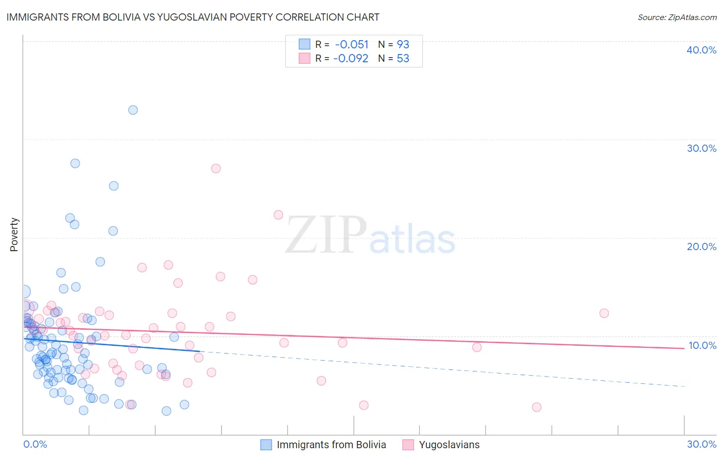 Immigrants from Bolivia vs Yugoslavian Poverty