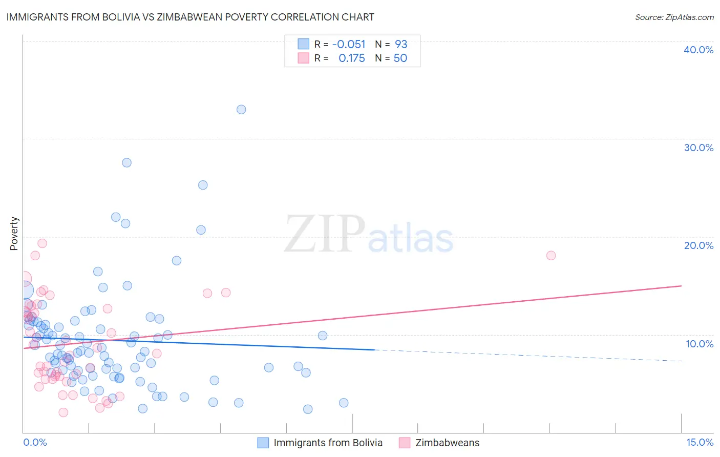 Immigrants from Bolivia vs Zimbabwean Poverty