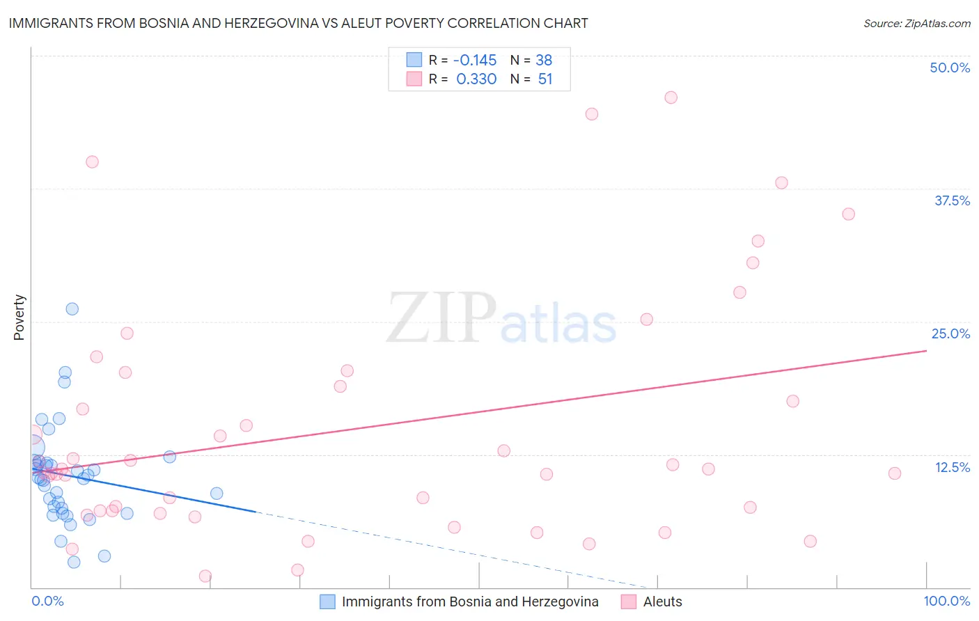 Immigrants from Bosnia and Herzegovina vs Aleut Poverty