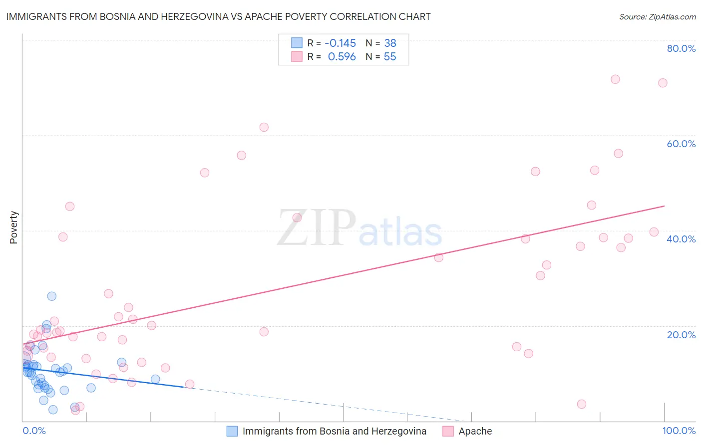 Immigrants from Bosnia and Herzegovina vs Apache Poverty