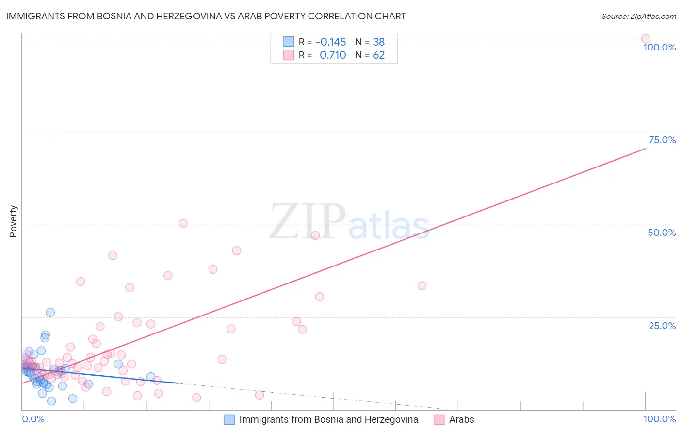 Immigrants from Bosnia and Herzegovina vs Arab Poverty