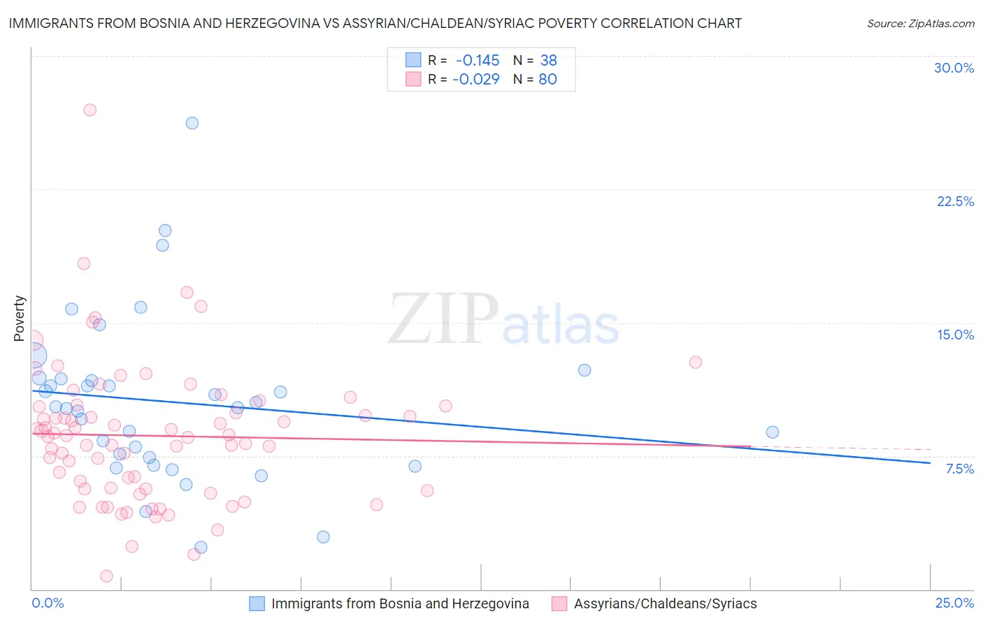 Immigrants from Bosnia and Herzegovina vs Assyrian/Chaldean/Syriac Poverty