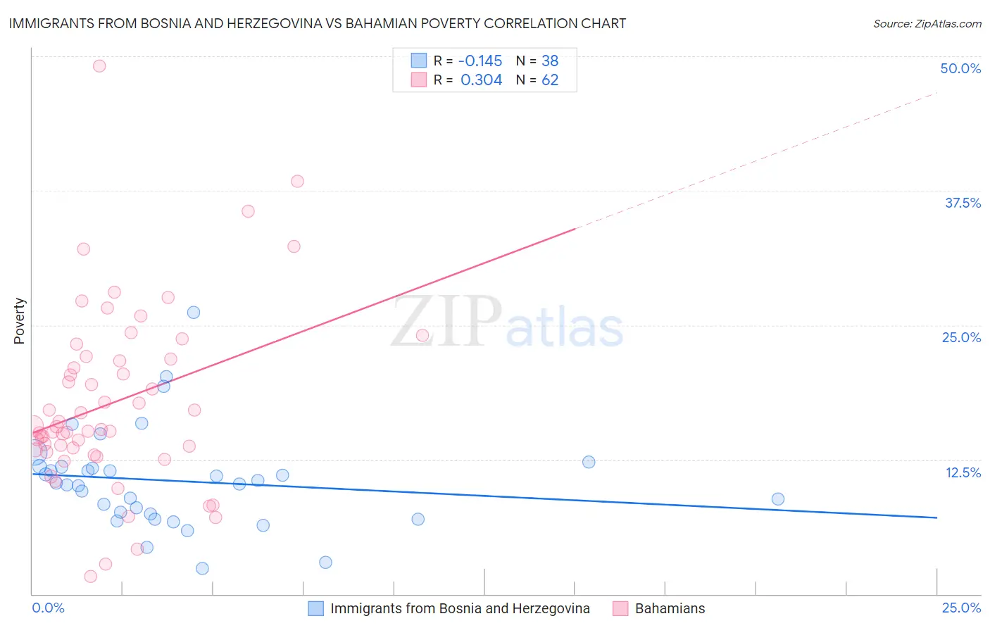 Immigrants from Bosnia and Herzegovina vs Bahamian Poverty
