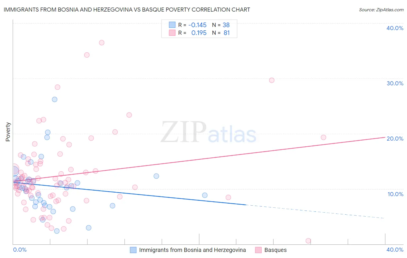 Immigrants from Bosnia and Herzegovina vs Basque Poverty