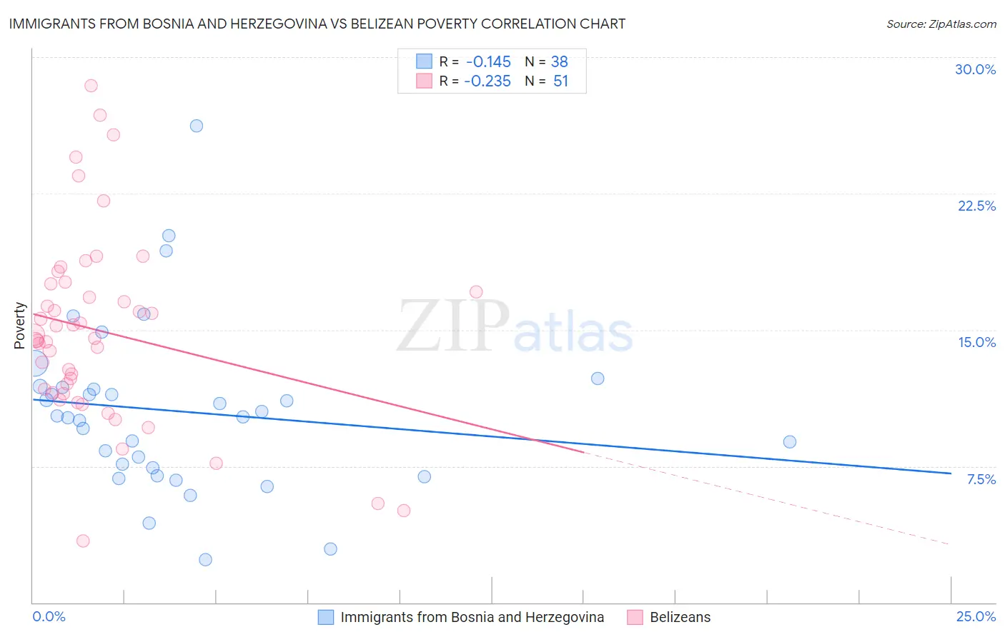 Immigrants from Bosnia and Herzegovina vs Belizean Poverty