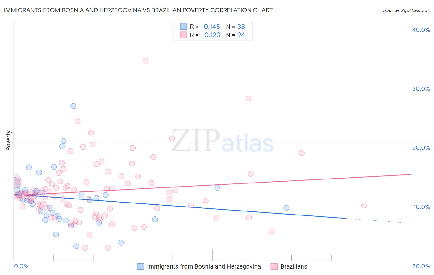 Immigrants from Bosnia and Herzegovina vs Brazilian Poverty