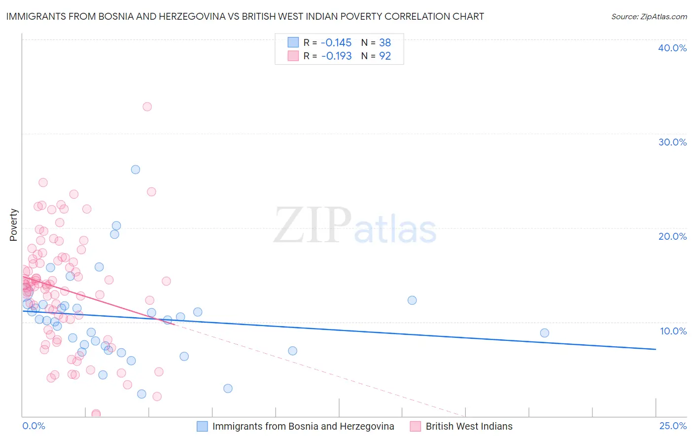 Immigrants from Bosnia and Herzegovina vs British West Indian Poverty