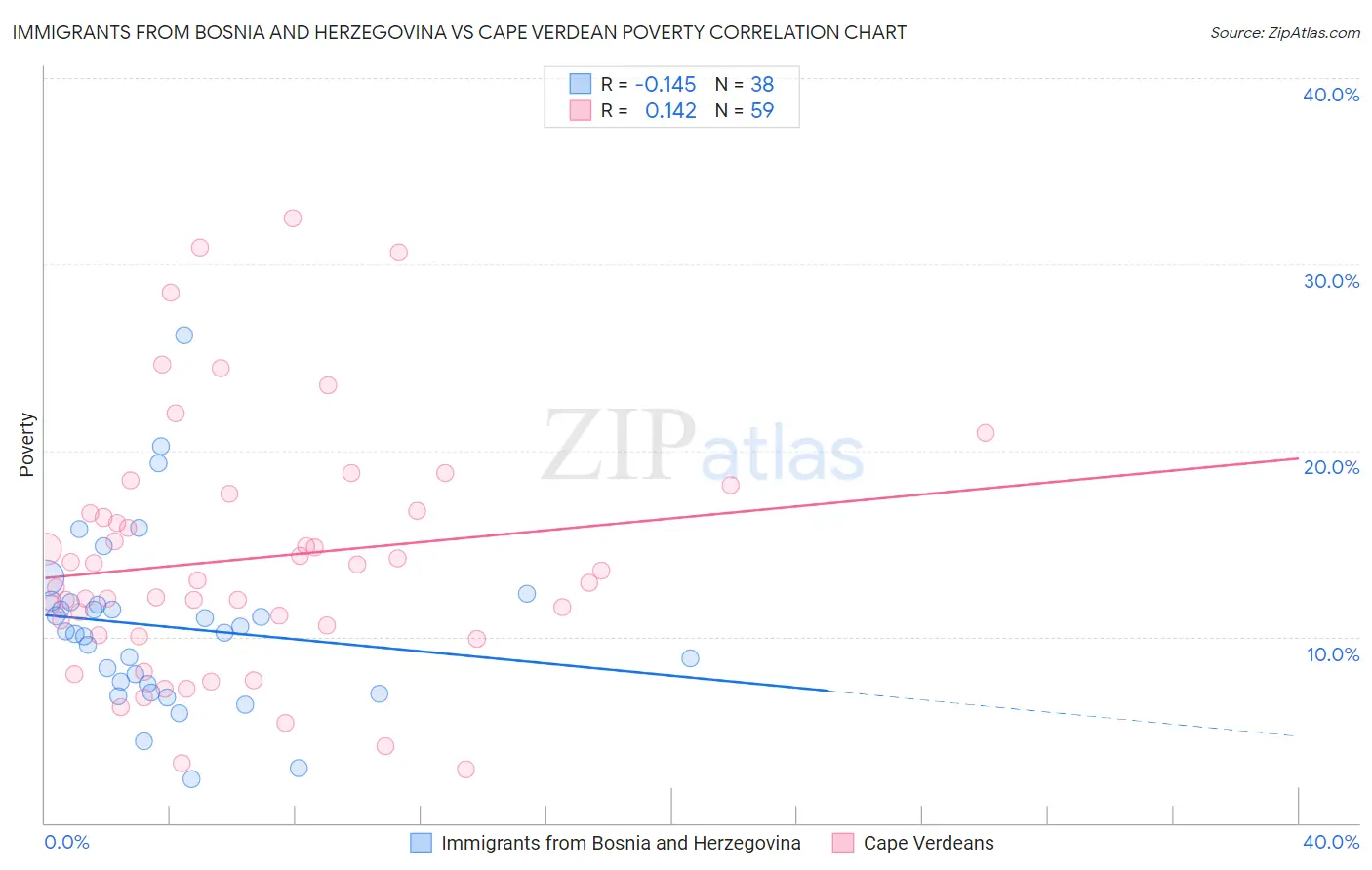 Immigrants from Bosnia and Herzegovina vs Cape Verdean Poverty