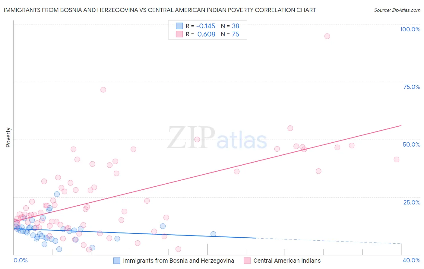 Immigrants from Bosnia and Herzegovina vs Central American Indian Poverty