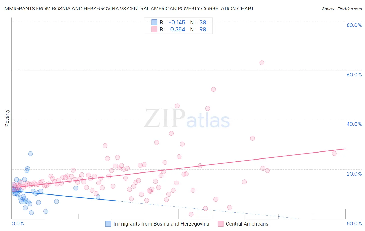 Immigrants from Bosnia and Herzegovina vs Central American Poverty