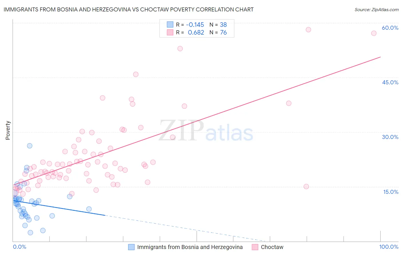 Immigrants from Bosnia and Herzegovina vs Choctaw Poverty