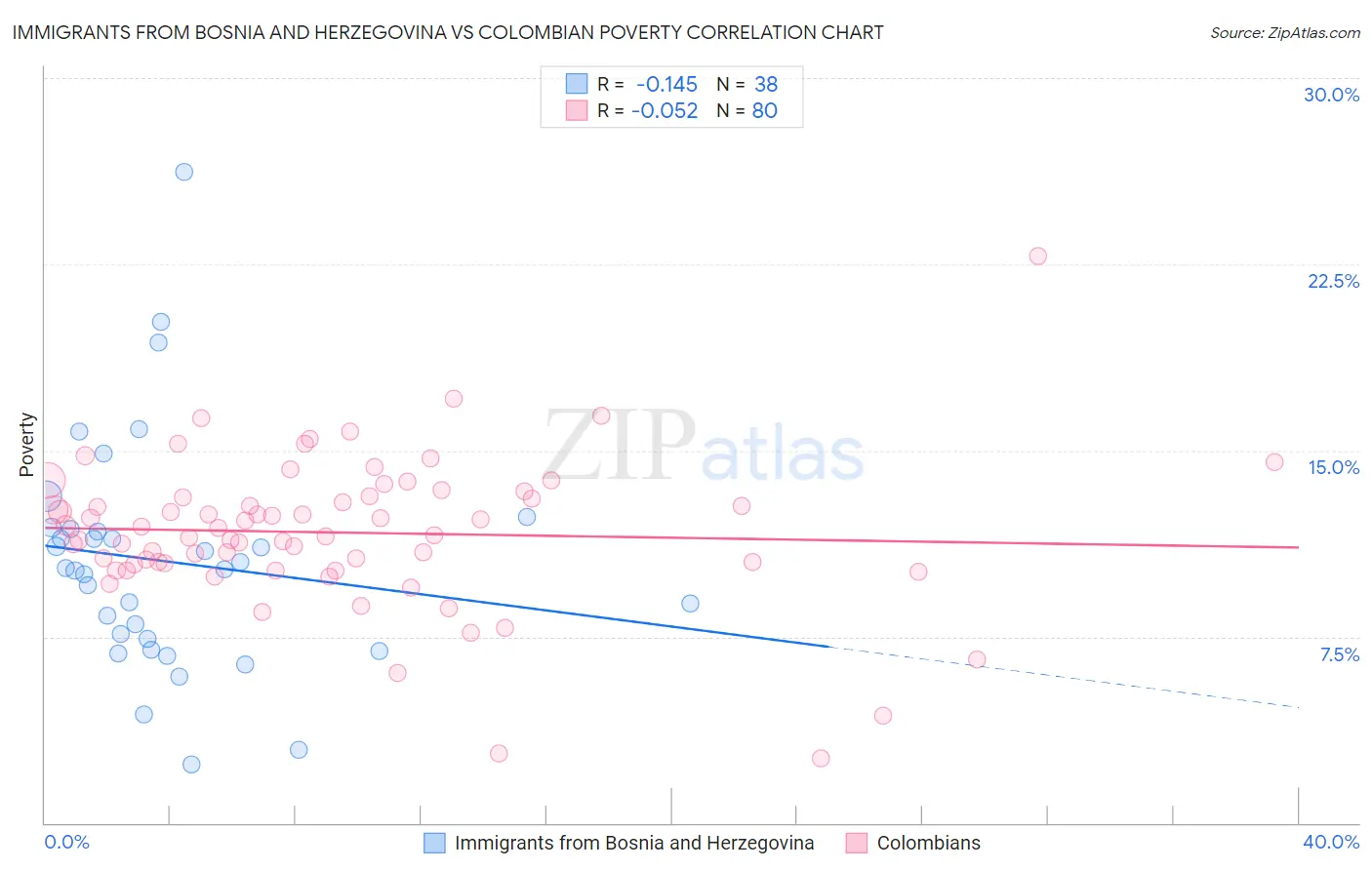 Immigrants from Bosnia and Herzegovina vs Colombian Poverty