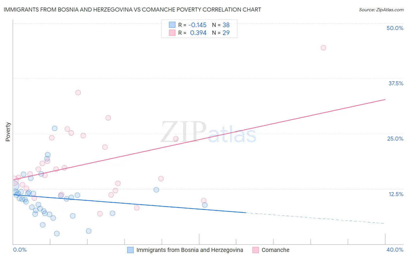 Immigrants from Bosnia and Herzegovina vs Comanche Poverty