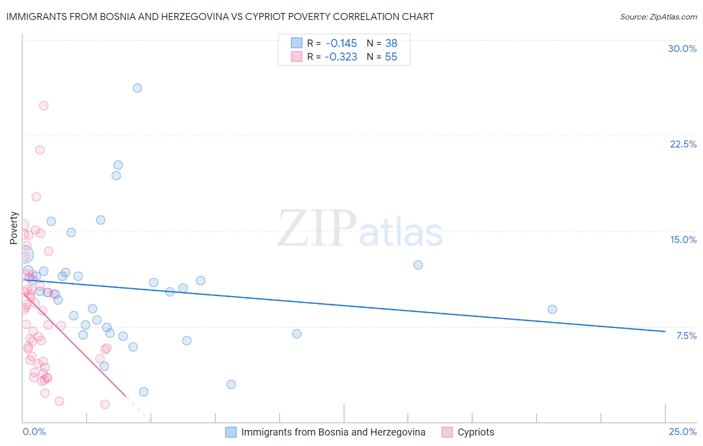 Immigrants from Bosnia and Herzegovina vs Cypriot Poverty