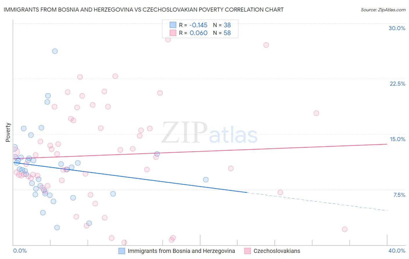 Immigrants from Bosnia and Herzegovina vs Czechoslovakian Poverty