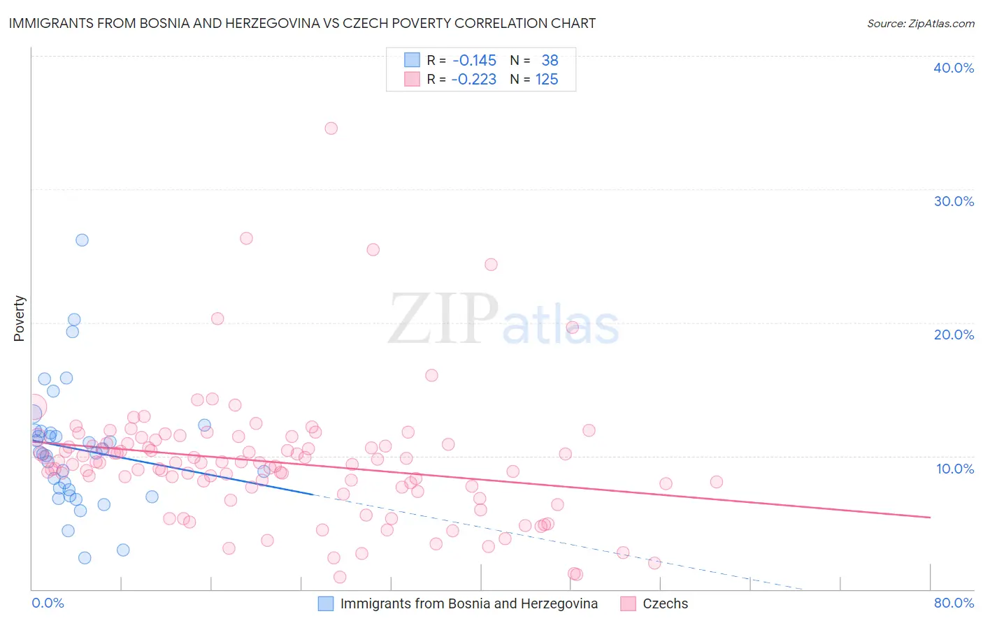Immigrants from Bosnia and Herzegovina vs Czech Poverty