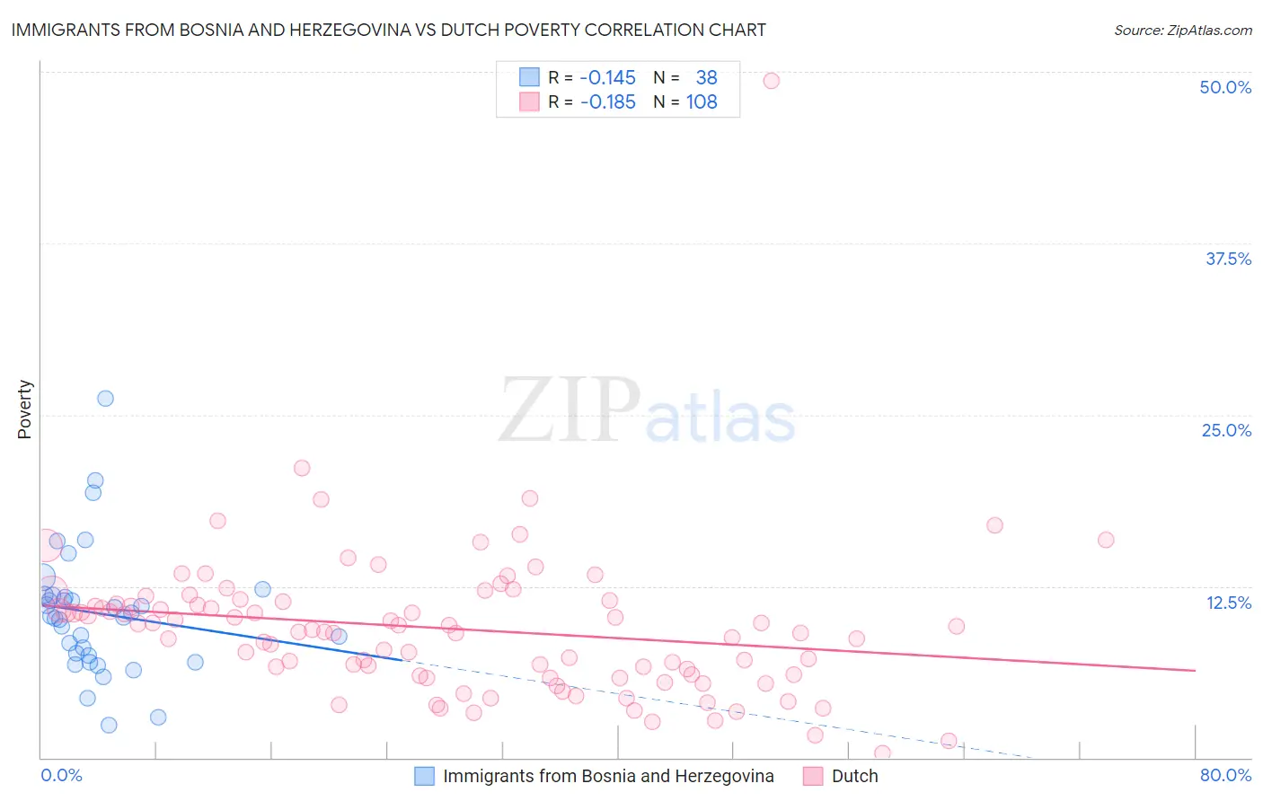 Immigrants from Bosnia and Herzegovina vs Dutch Poverty