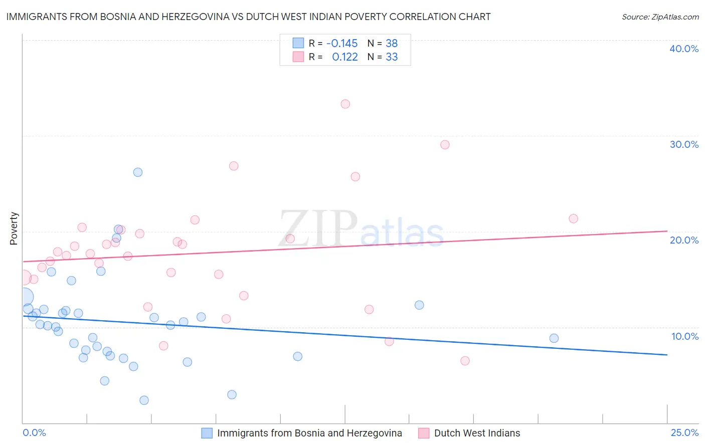 Immigrants from Bosnia and Herzegovina vs Dutch West Indian Poverty
