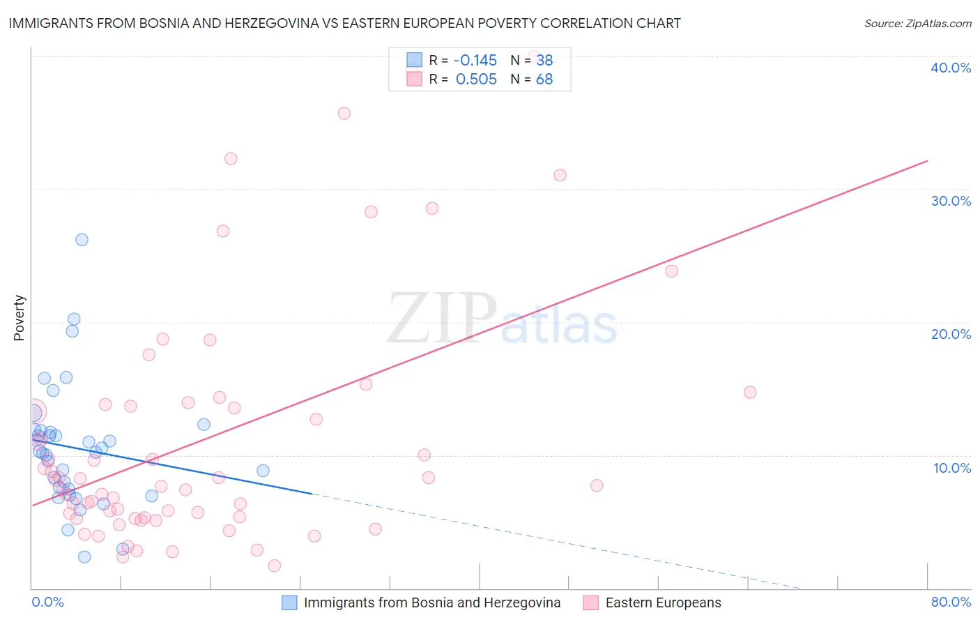 Immigrants from Bosnia and Herzegovina vs Eastern European Poverty