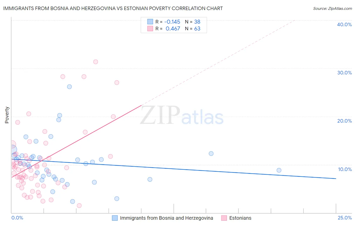 Immigrants from Bosnia and Herzegovina vs Estonian Poverty