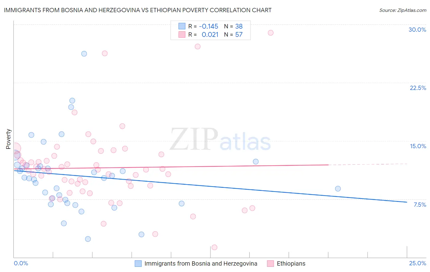 Immigrants from Bosnia and Herzegovina vs Ethiopian Poverty