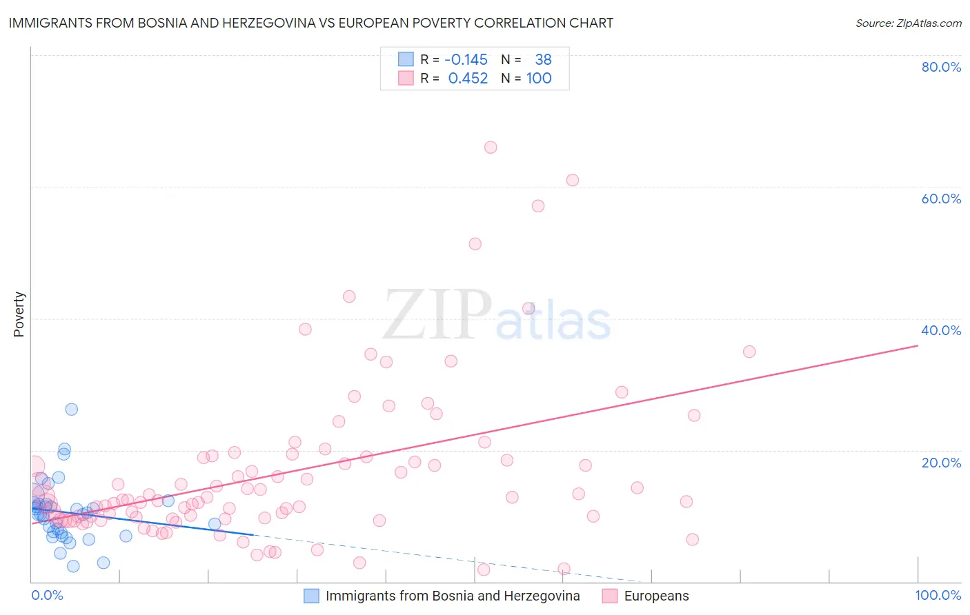 Immigrants from Bosnia and Herzegovina vs European Poverty