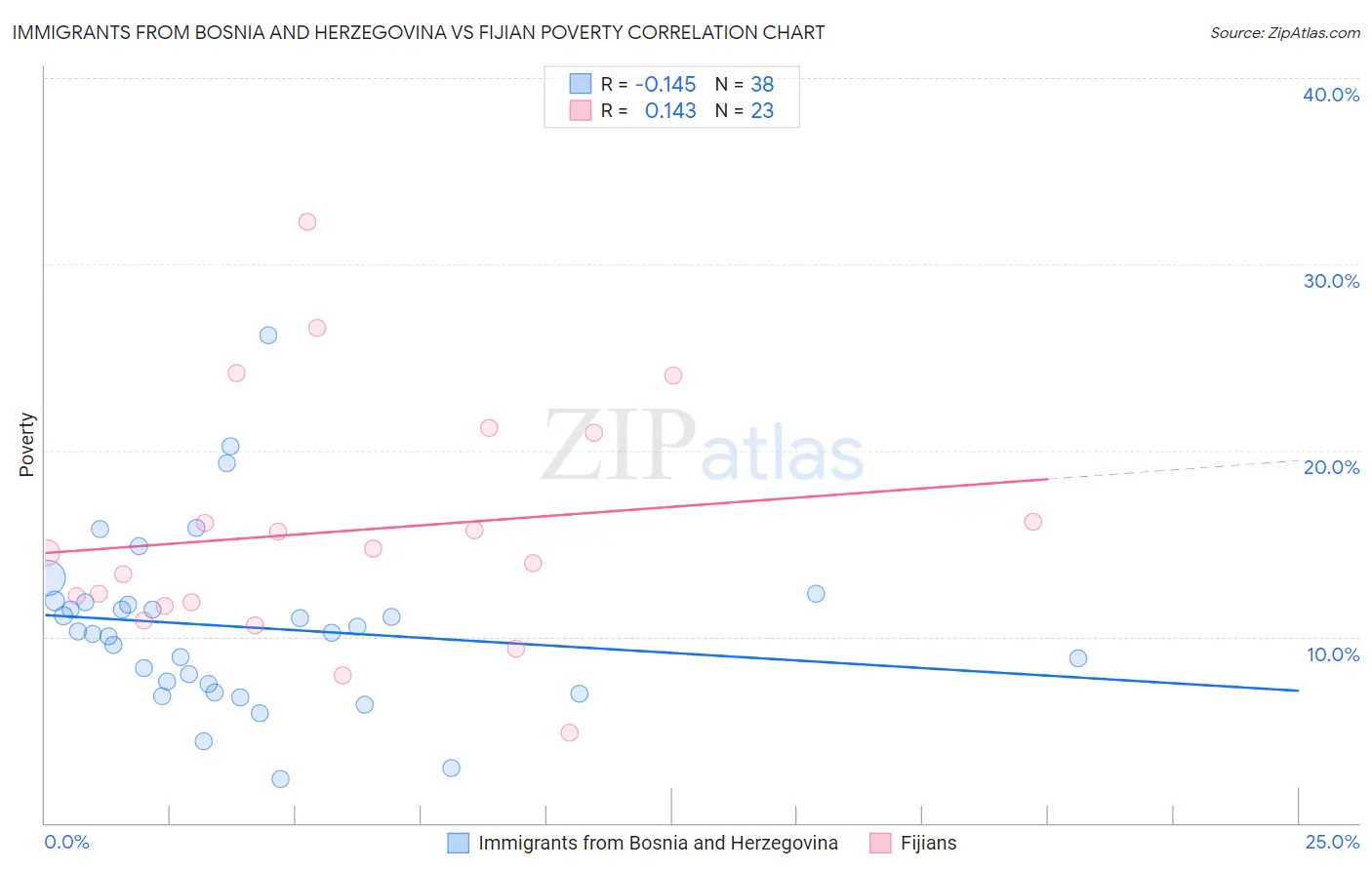 Immigrants from Bosnia and Herzegovina vs Fijian Poverty
