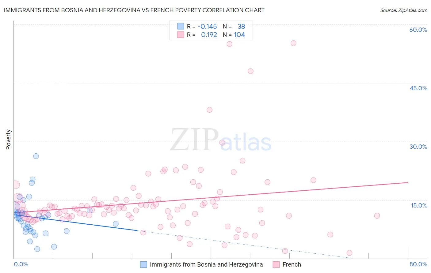 Immigrants from Bosnia and Herzegovina vs French Poverty