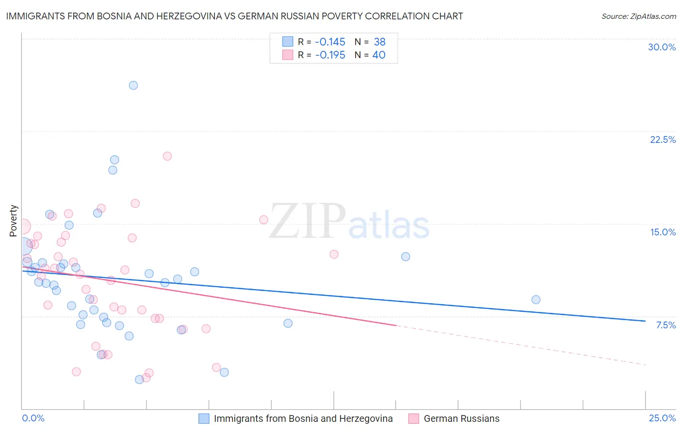 Immigrants from Bosnia and Herzegovina vs German Russian Poverty