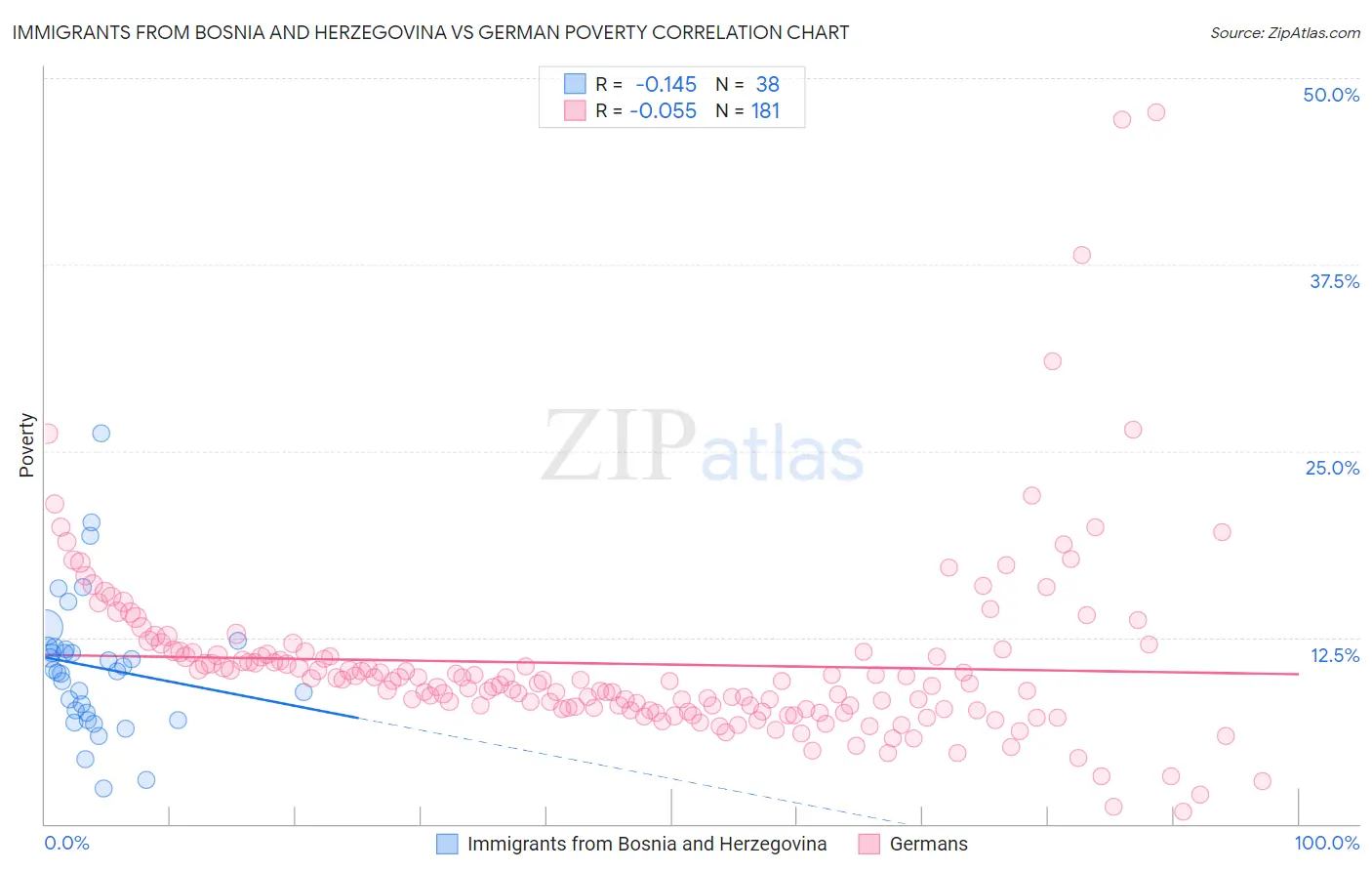 Immigrants from Bosnia and Herzegovina vs German Poverty