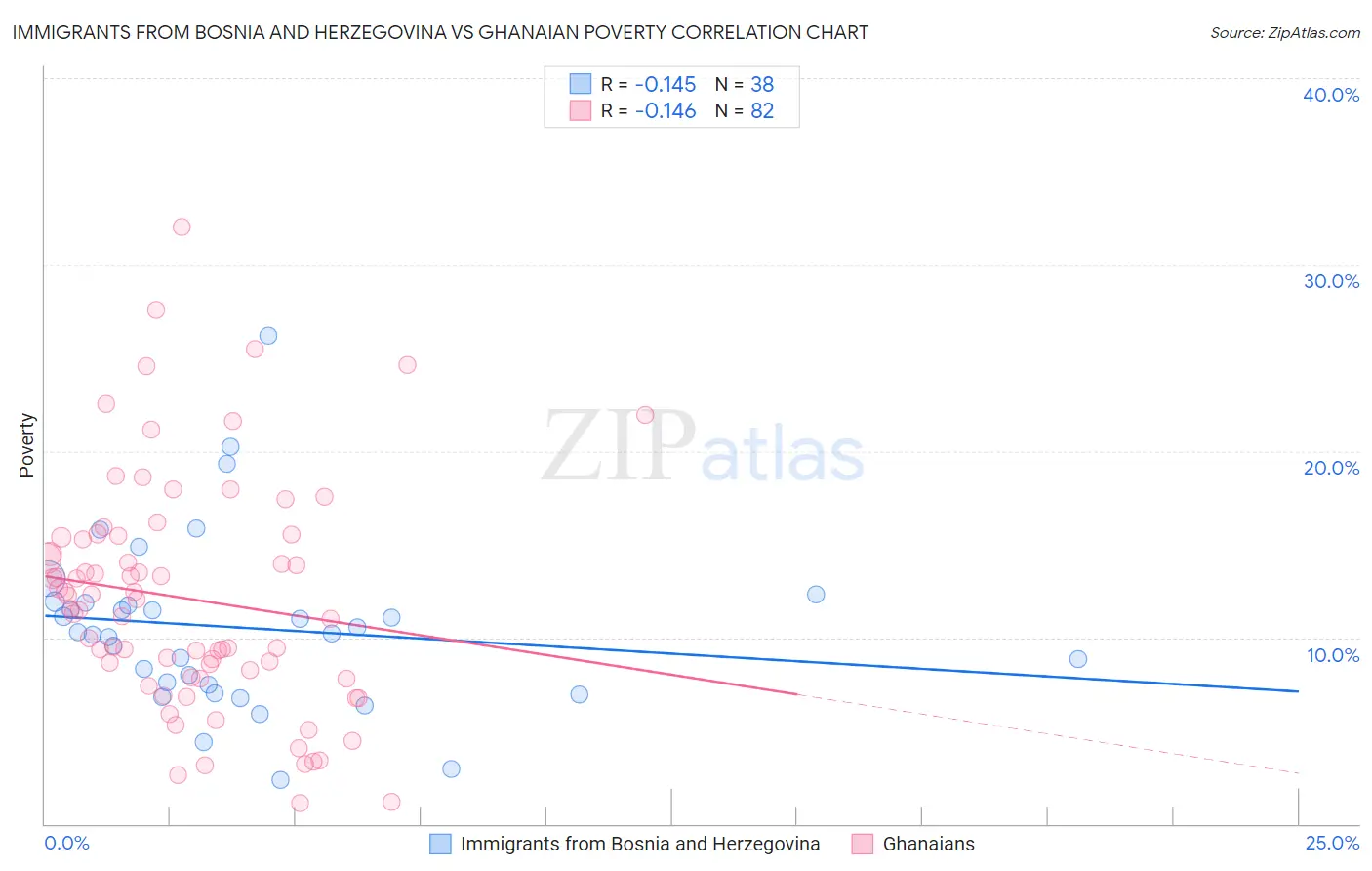 Immigrants from Bosnia and Herzegovina vs Ghanaian Poverty